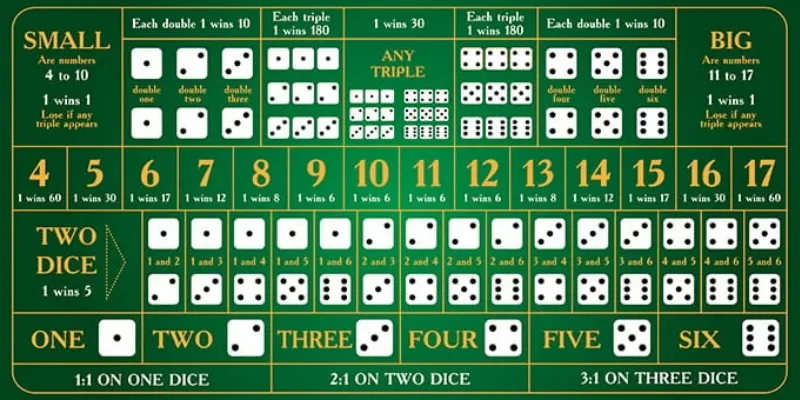 Các quy định chính trong trò chơi tài xỉu